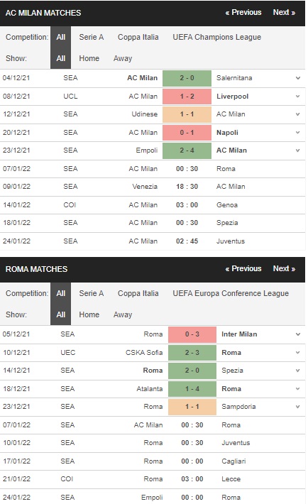 Nhận định Serie A AC Milan vs Roma, 00h30 ngày 7/1