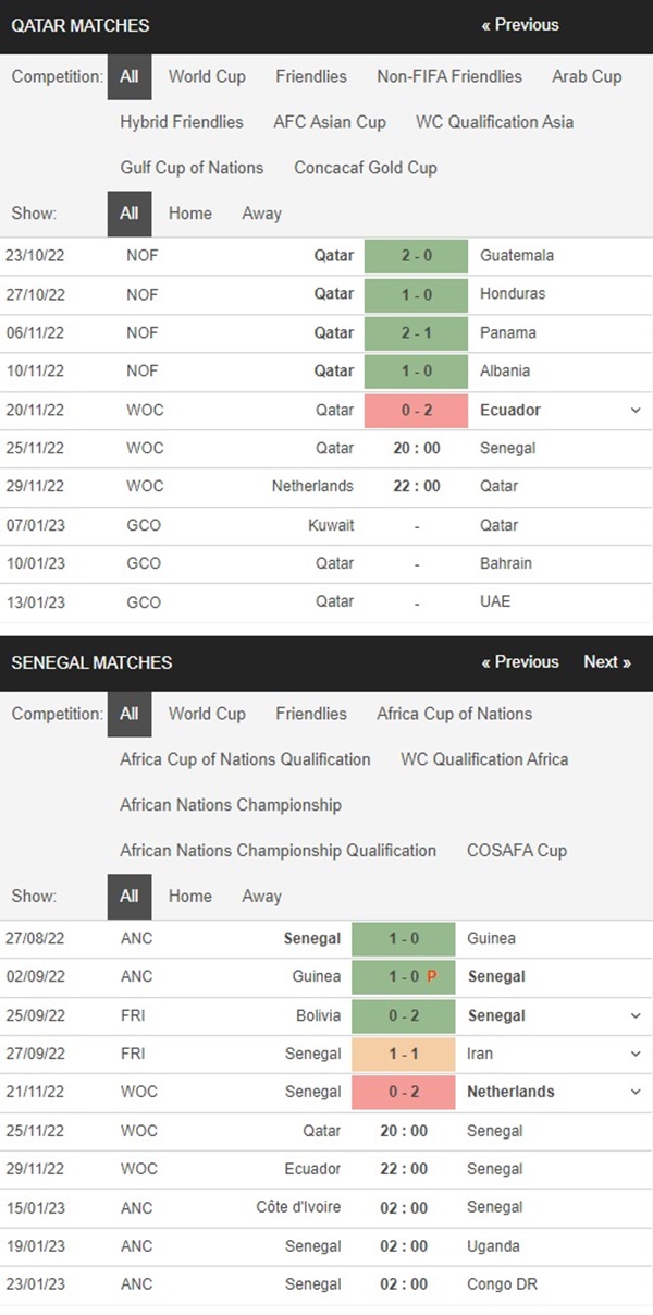 Qatar vs Senegal, 23h00 ngày 25/11 – Soi kèo World Cup 2022