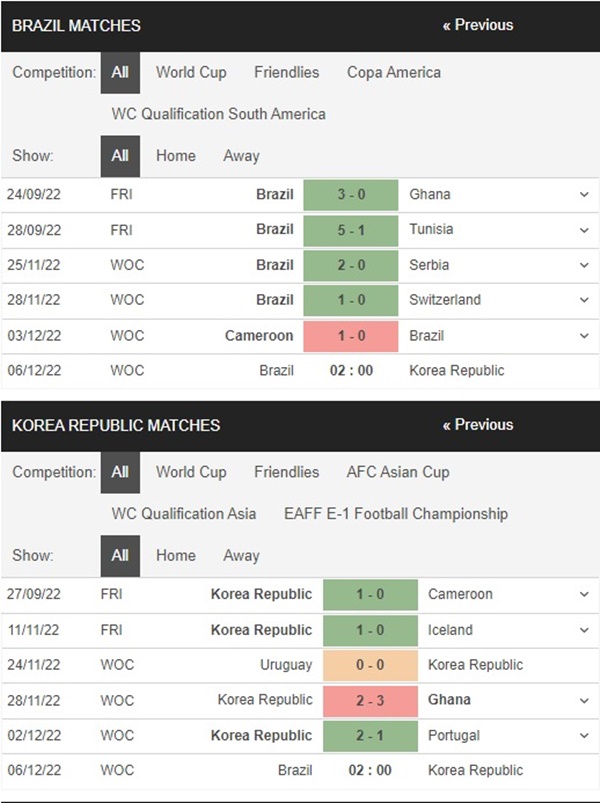 Brazil vs Hàn Quốc, 2h00 ngày 6/12 – Soi kèo World Cup 2022