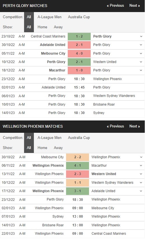 Perth Glory vs Wellington, 18h30 ngày 23/12 – Soi kèo VĐQG Úc