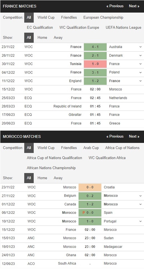 Pháp vs Morocco, 2h00 ngày 15/12 – Soi kèo World Cup 2022